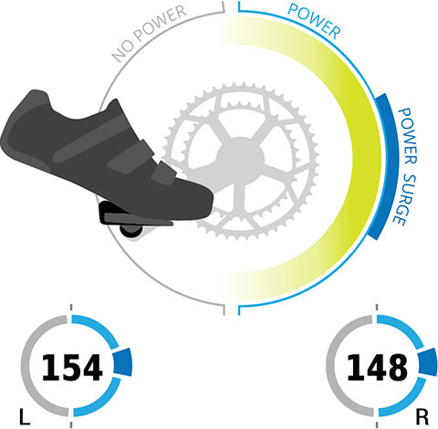 A graphic illustrating power phase during a pedal stroke.